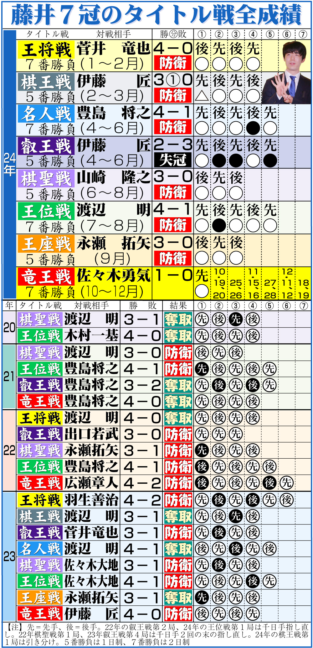 【イラスト】藤井7冠のタイトル戦全成績