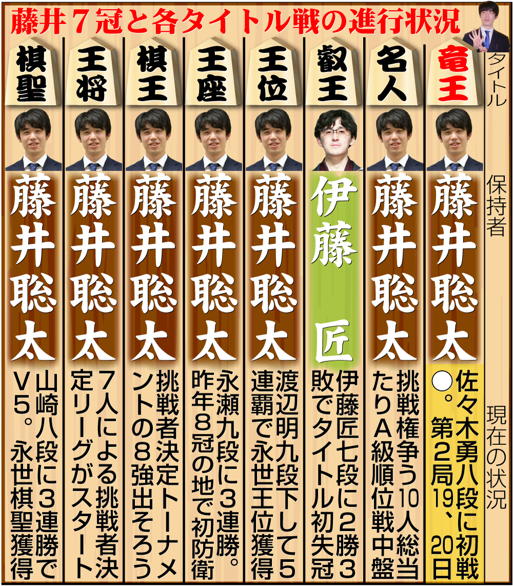 【イラスト】藤井7冠と８大タイトル戦の現在の状況