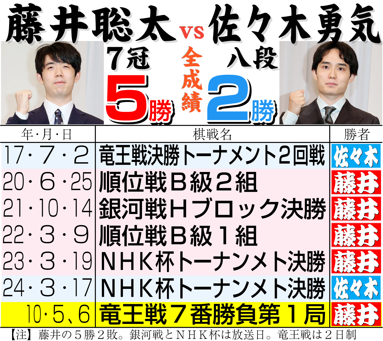 【イラスト】藤井７冠の対佐々木勇気八段戦成績