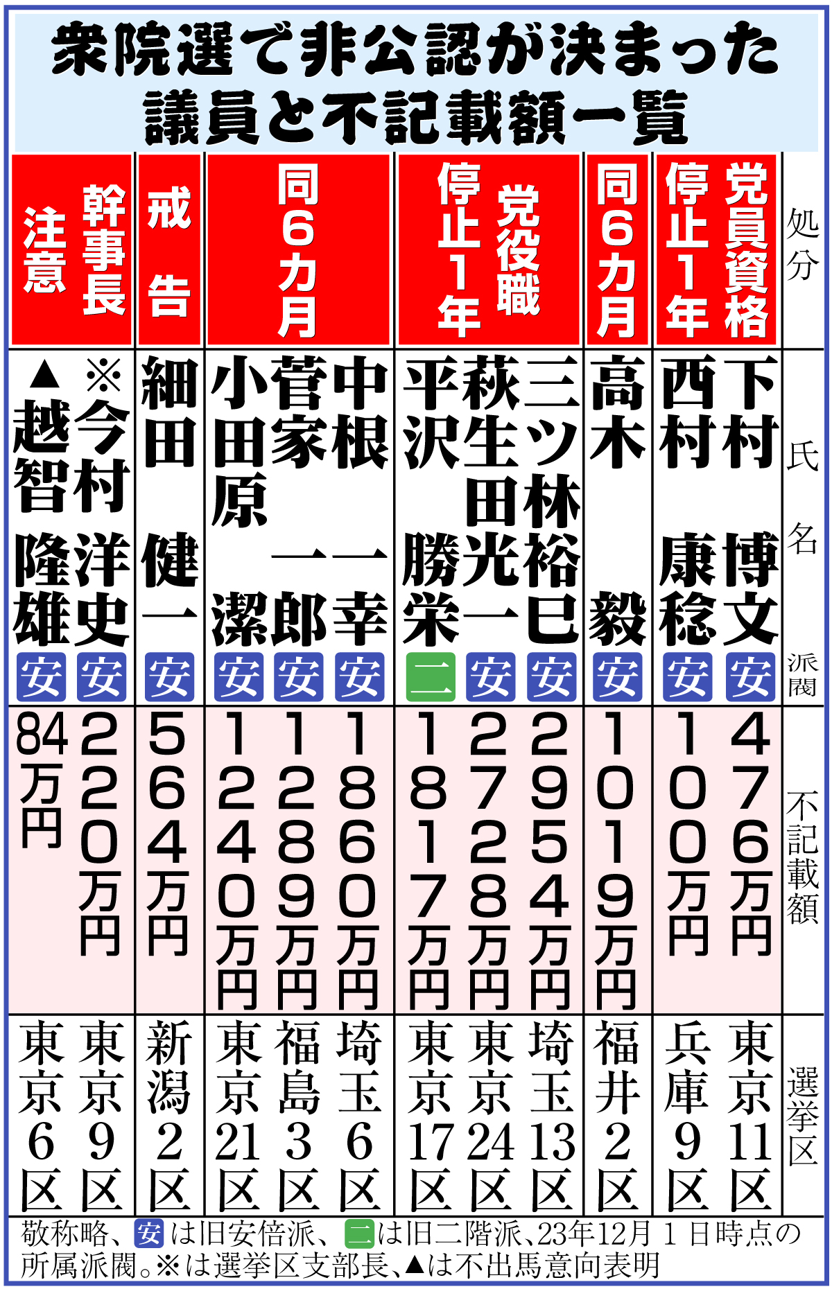 【イラスト】衆院選で非公認が決まった議員と不記載額一覧