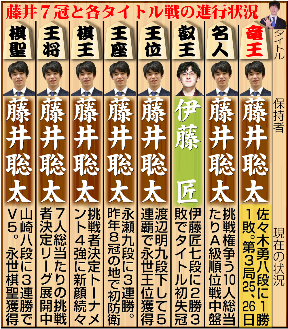 【イラスト】藤井7冠と８大タイトル戦の現在の状況