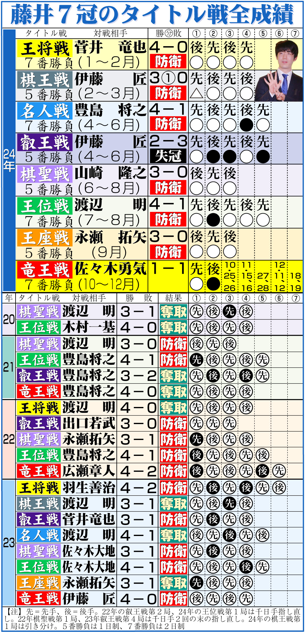 【イラスト】藤井7冠のタイトル戦全成績