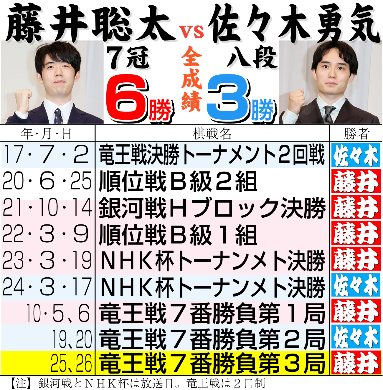 【イラスト】藤井７冠の対佐々木勇気八段戦成績