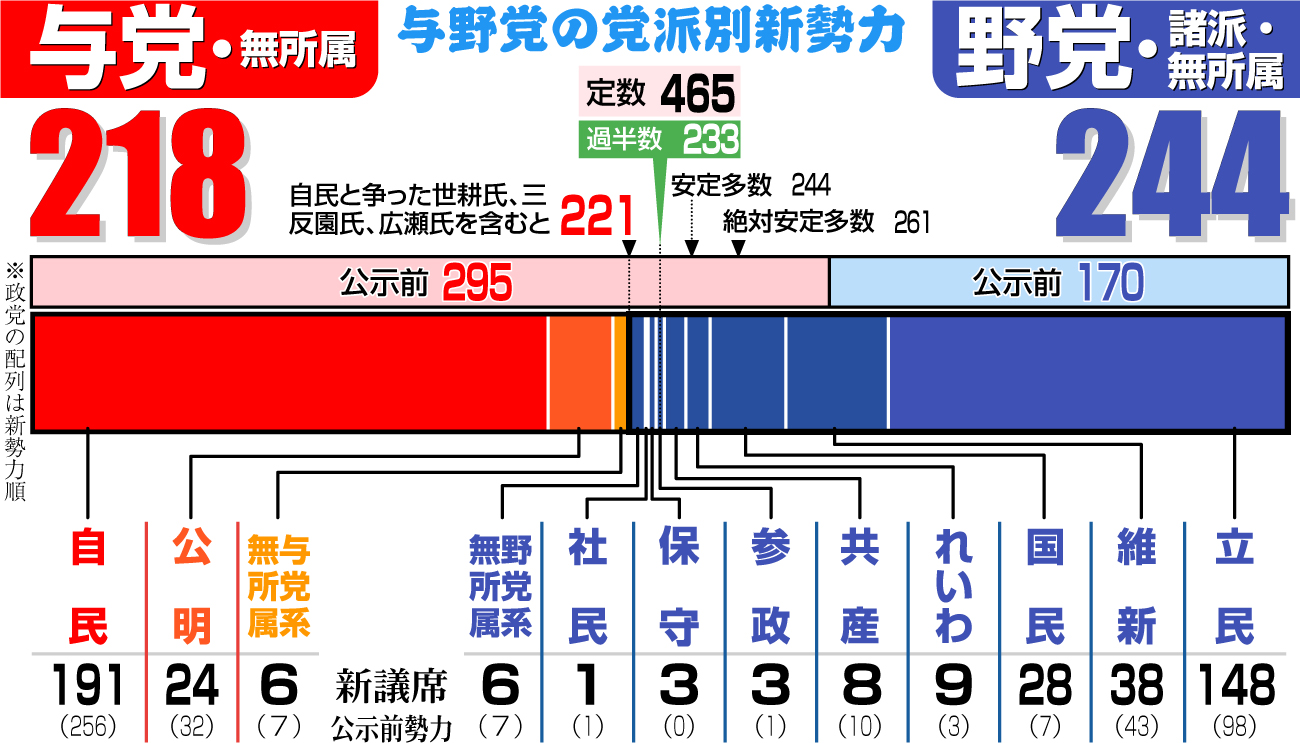 【イラスト】与野党の党派別新勢力