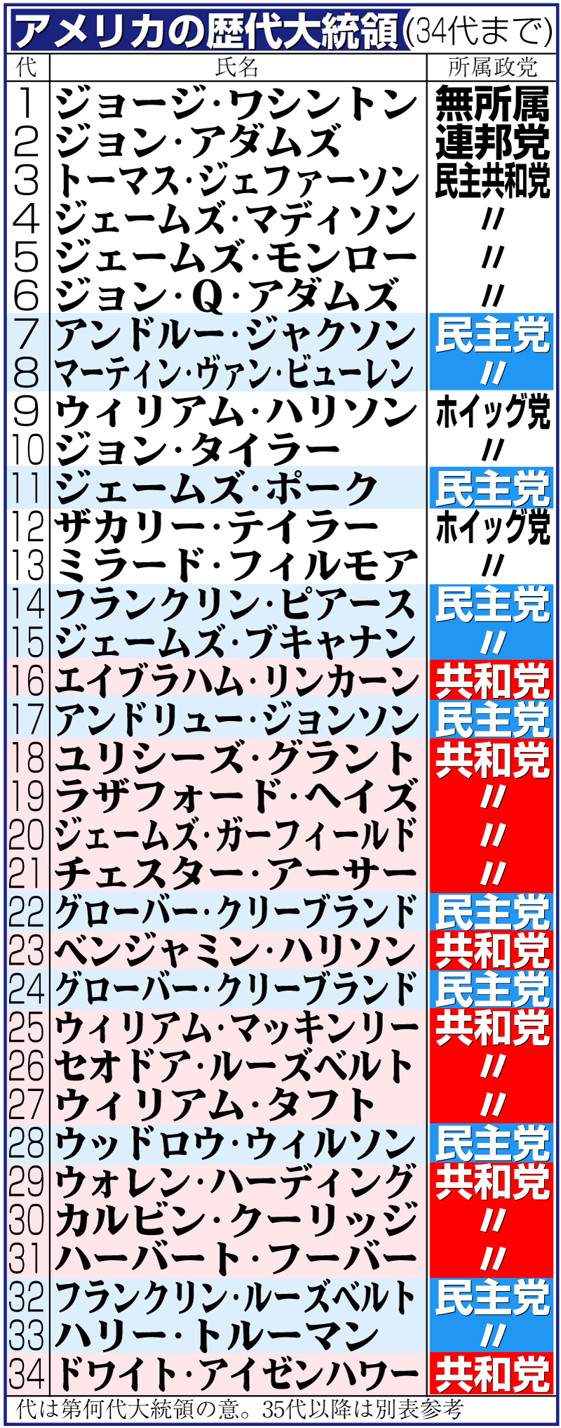 アメリカの歴代大統領（34代まで）