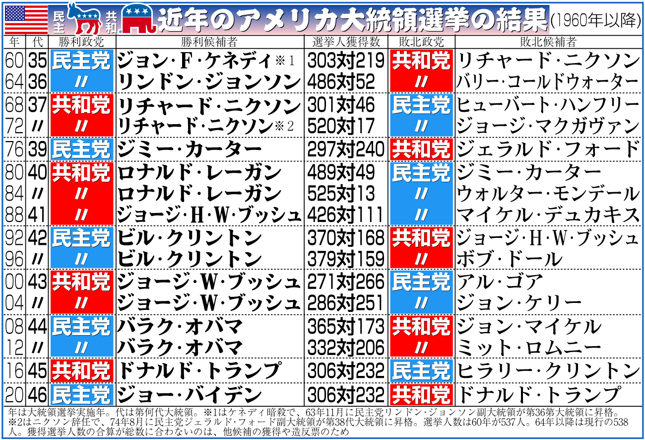 【イラスト】近年のアメリカ大統領選挙の結果（1960年・35代以降）