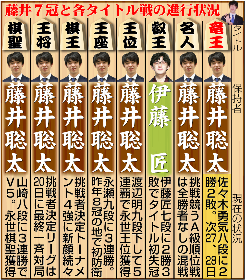 【イラスト】藤井7冠と８大タイトル戦の現在の状況