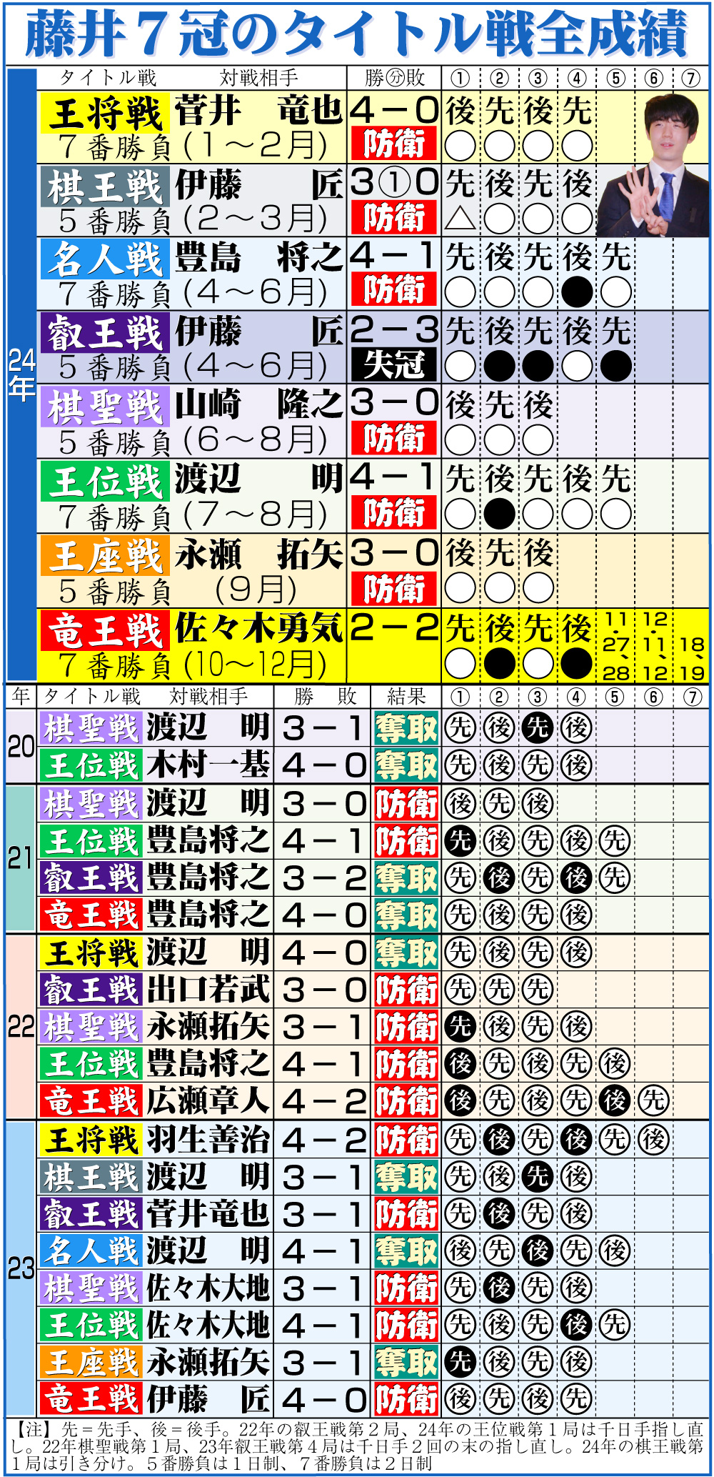 【イラスト】藤井7冠のタイトル戦全成績