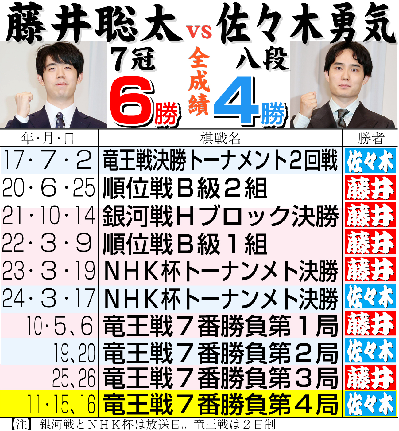 【イラスト】藤井７冠の対佐々木勇気八段戦成績