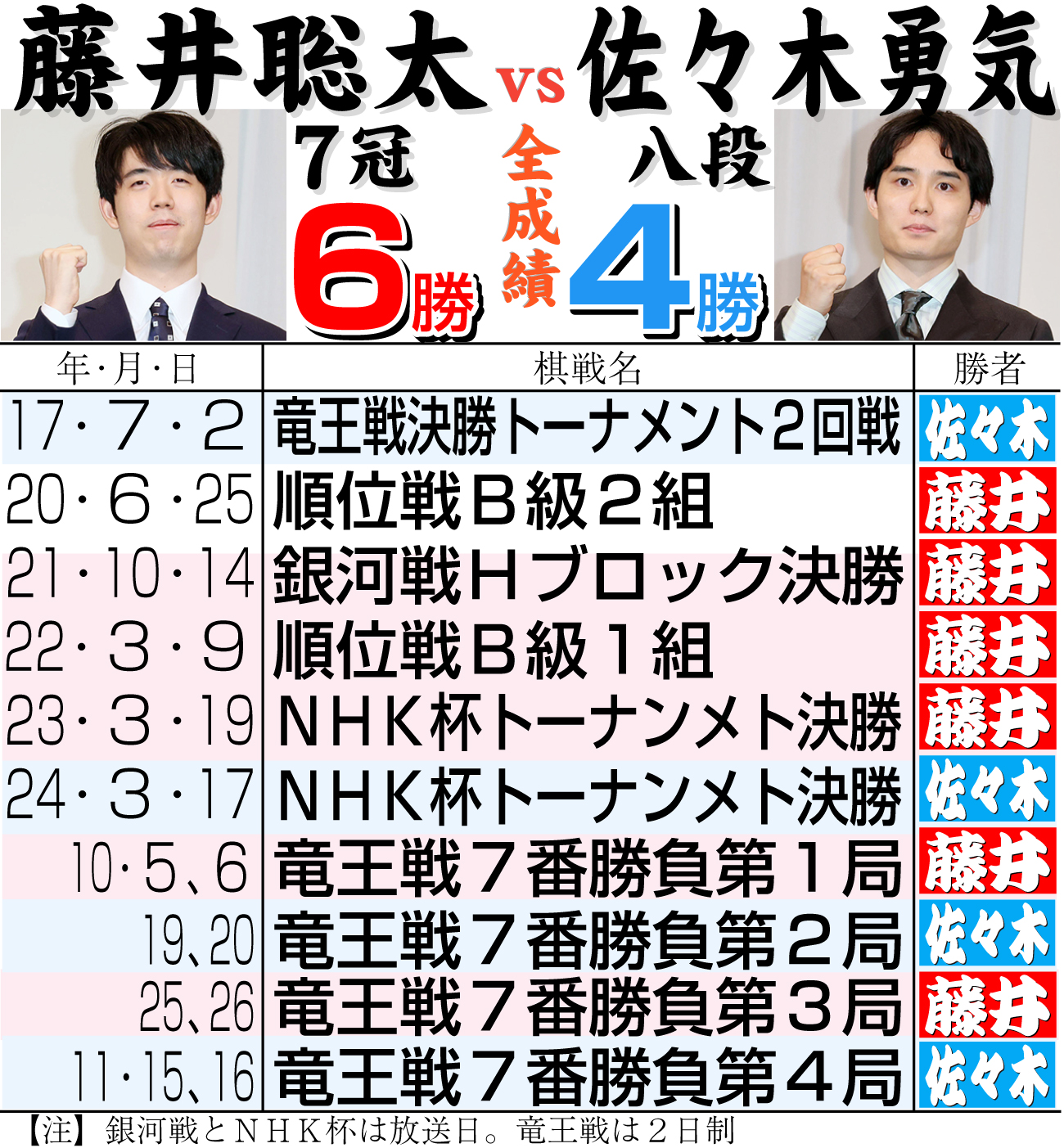 【イラスト】藤井７冠の対佐々木勇気八段戦成績