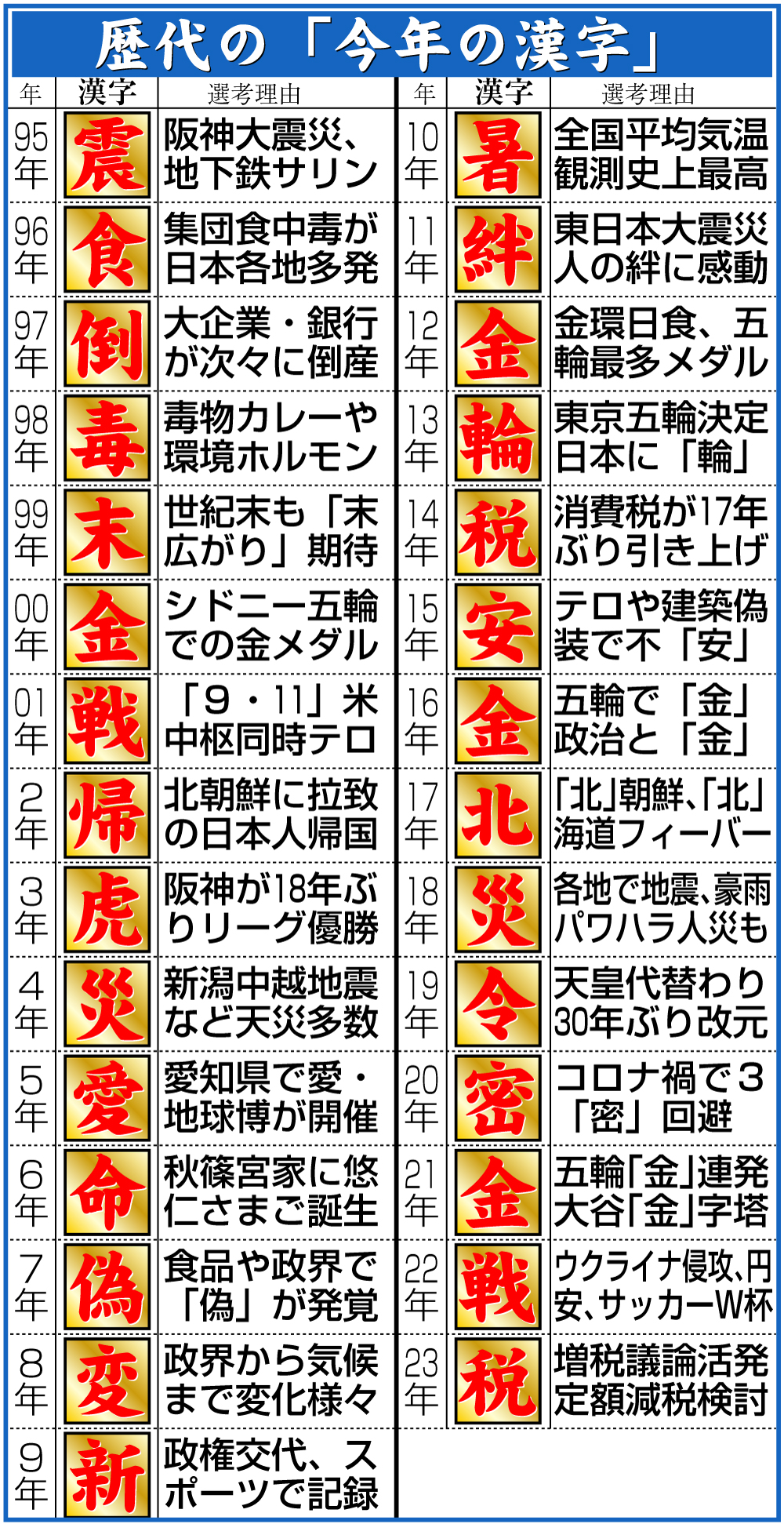 【イラスト】歴代の「今年の漢字」一覧表
