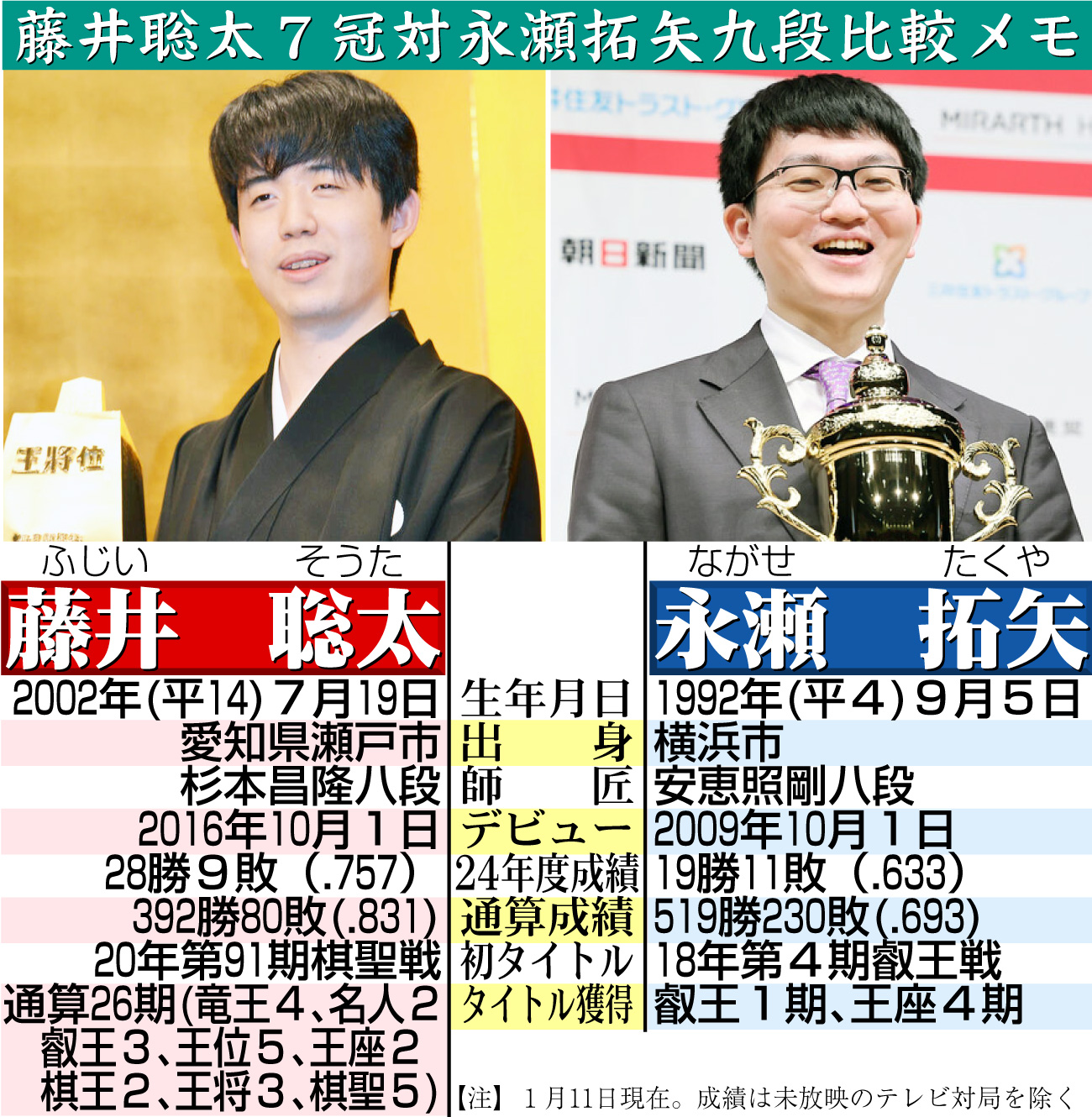 【イラスト】藤井聡太７冠対永瀬拓矢九段比較メモ