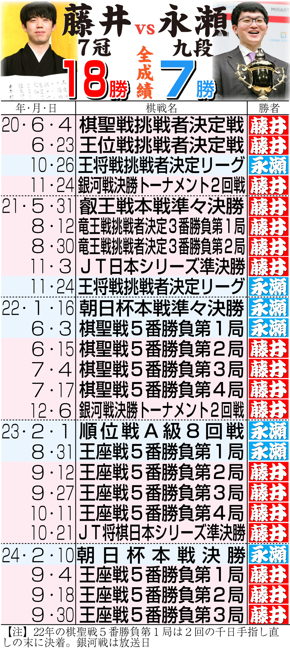 【イラスト】藤井7冠vs永瀬九段の全成績