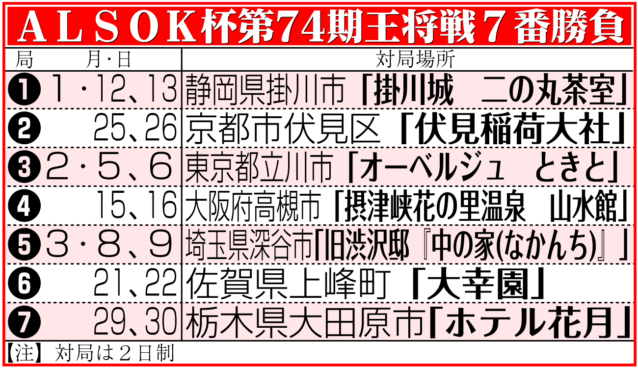 【イラスト】ＡＬＳＯＫ杯第74期王将戦７番勝負日程