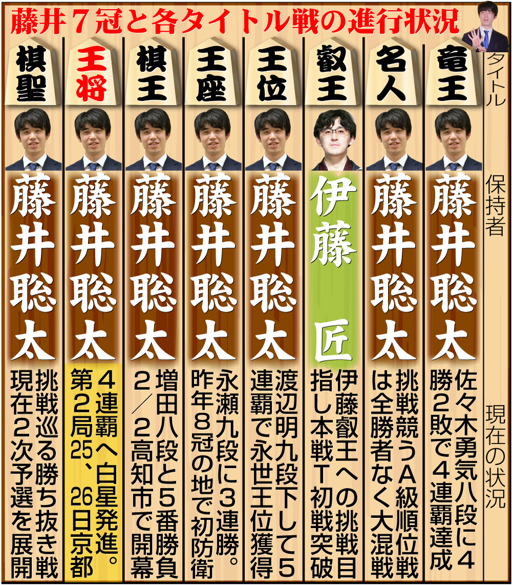 【イラスト】藤井7冠と８大タイトル戦の現在の状況