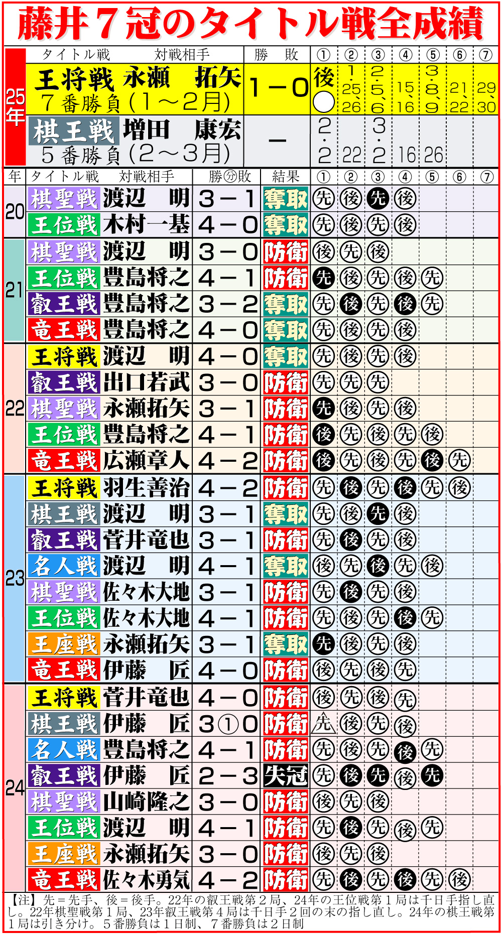 【イラスト】藤井7冠のタイトル戦全成績