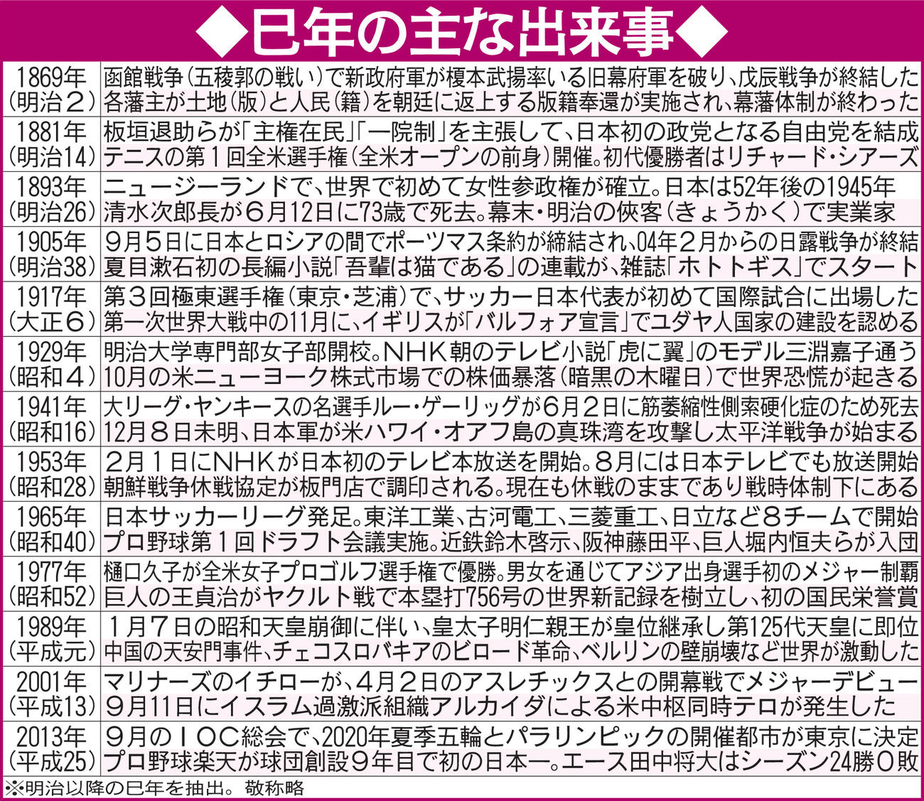 巳年の主な出来事