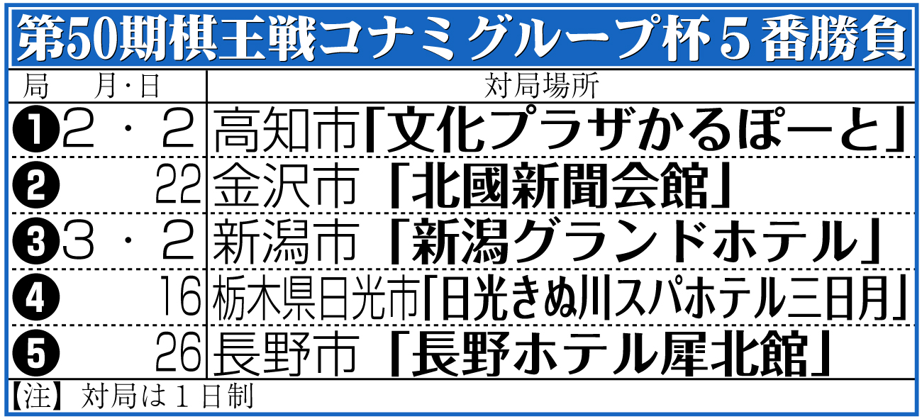 【イラスト】第50期棋王戦コナミグループ杯５番勝負日程
