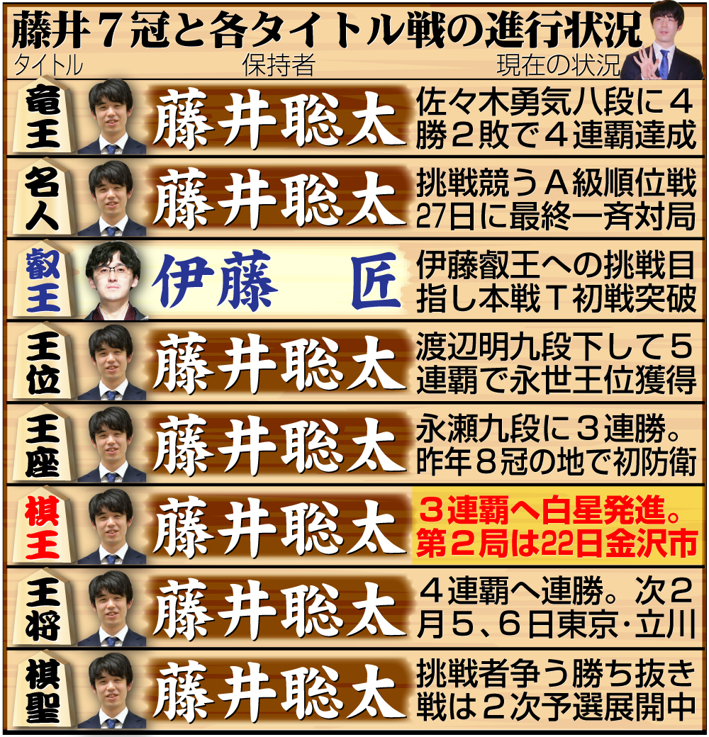 【イラスト】藤井7冠と８大タイトル戦の現在の状況