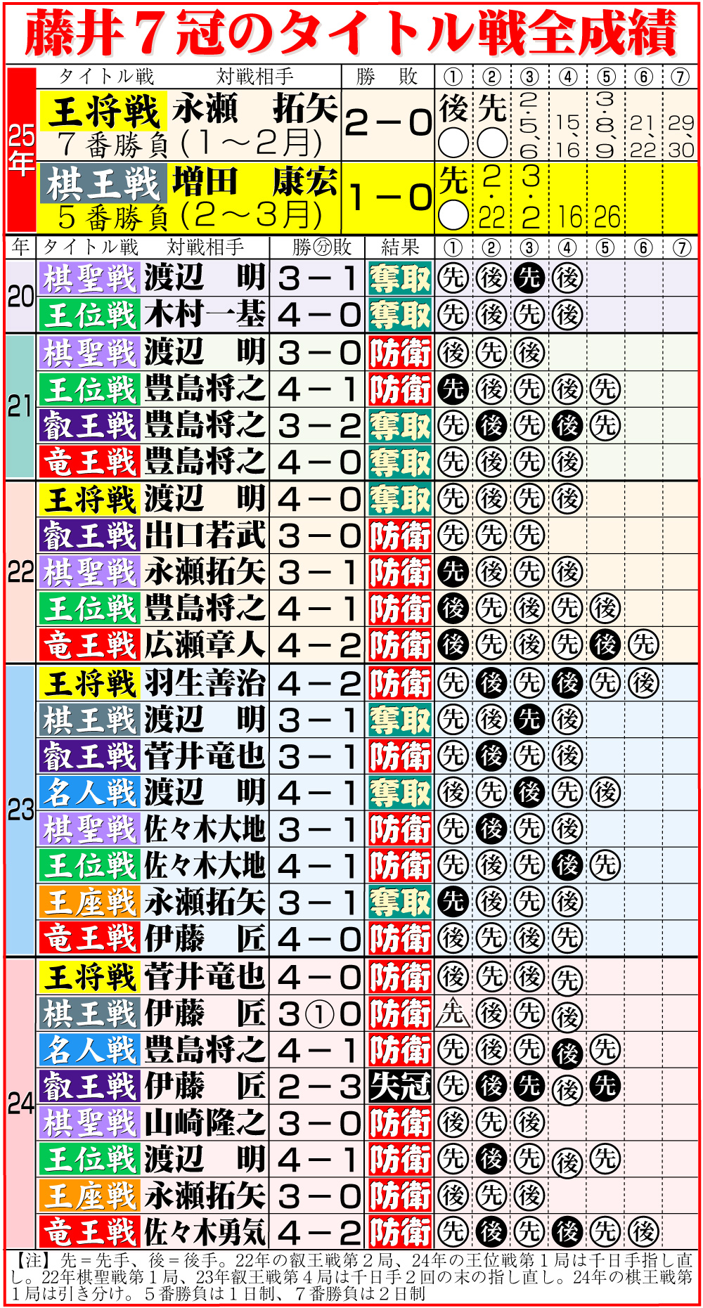 【イラスト】藤井7冠のタイトル戦全成績
