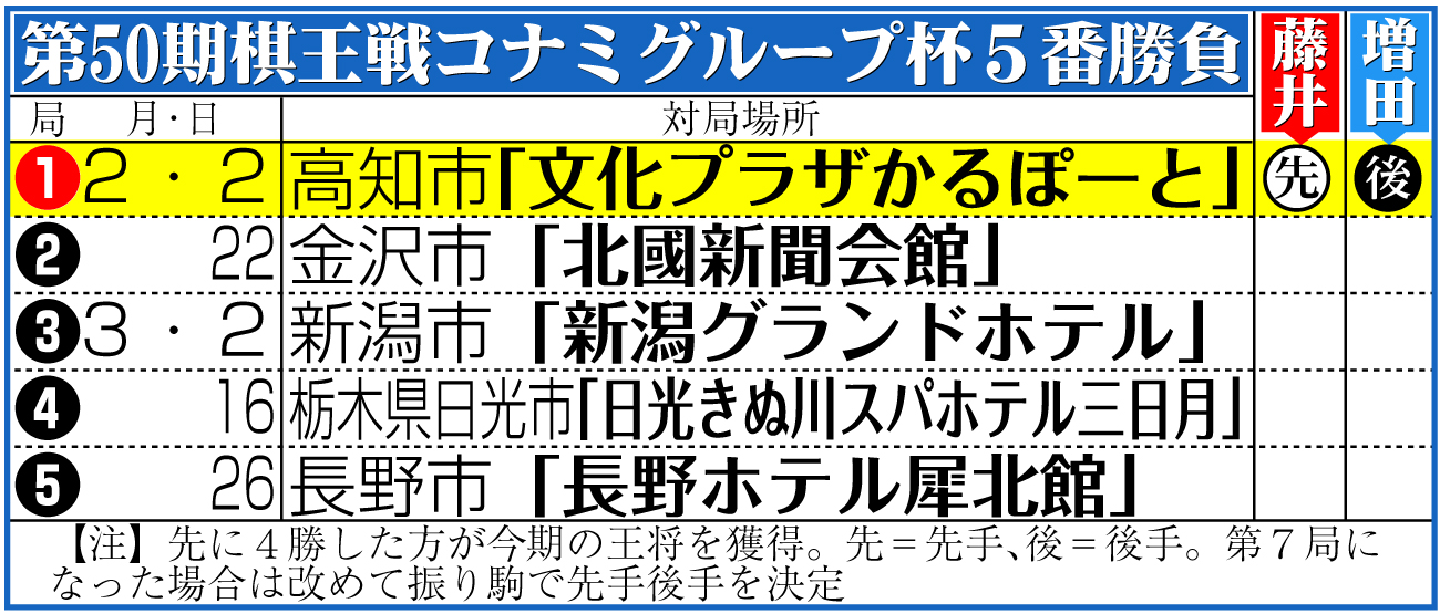 【イラスト】第50期棋王戦コナミグループ杯５番勝負日程と結果