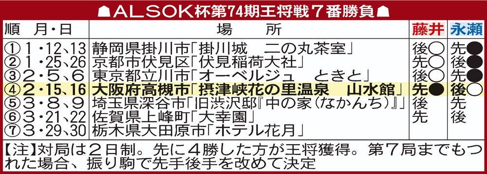 王将戦7番勝負の日程