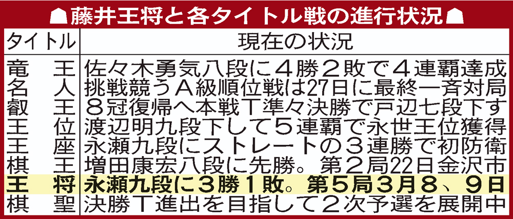 各タイトル戦の進行状況