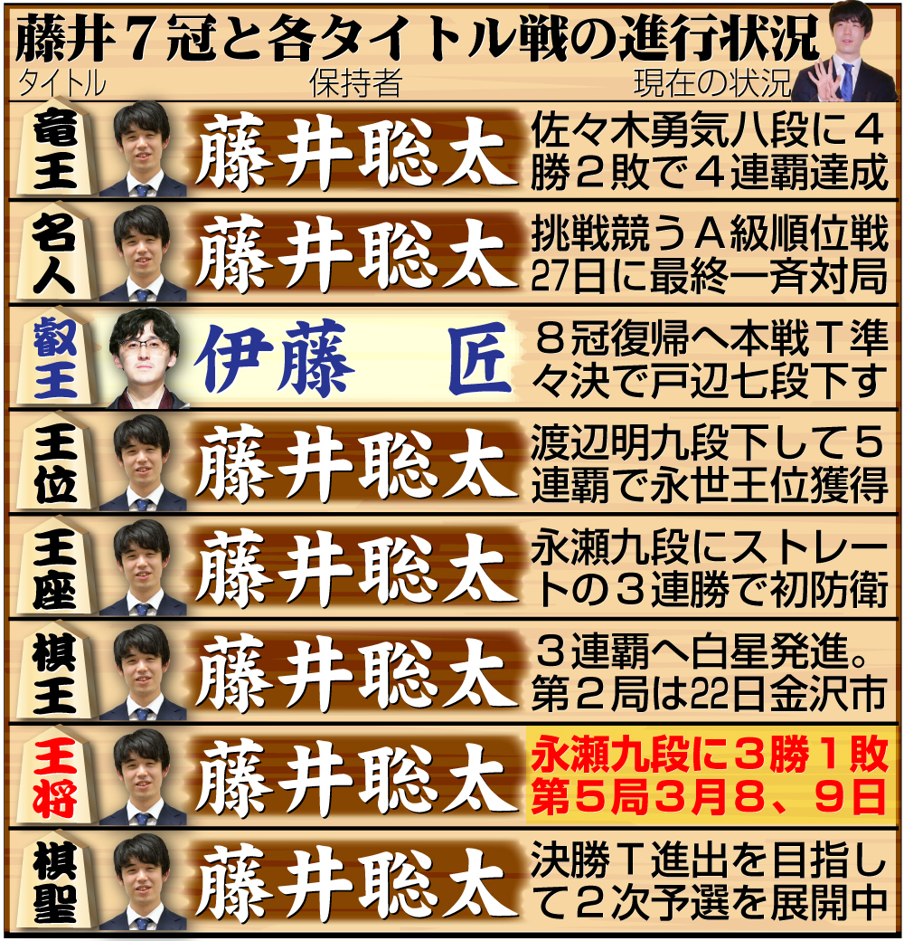 【イラスト】藤井7冠と８大タイトル戦の現在の状況