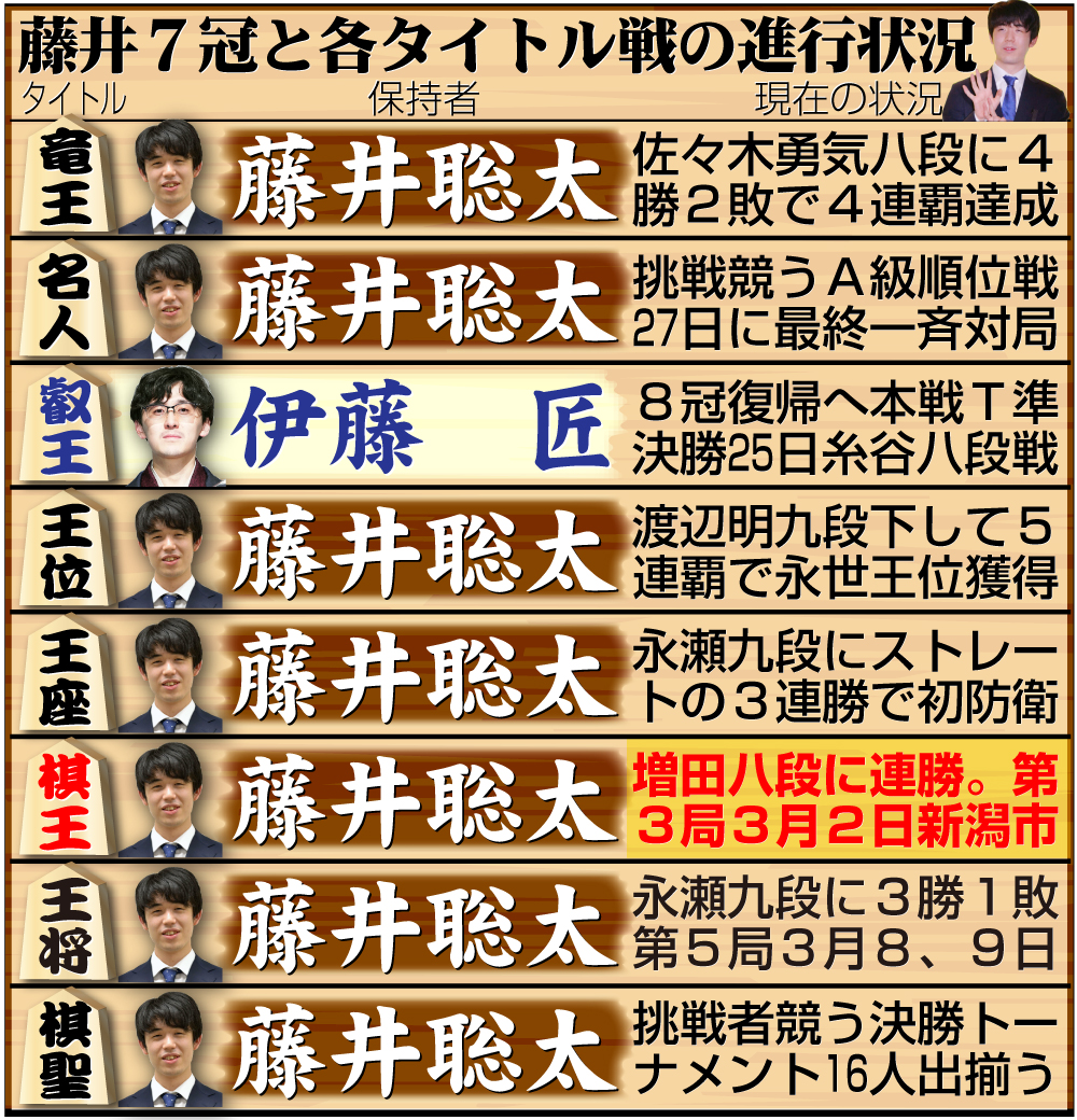 【イラスト】藤井7冠と８大タイトル戦の現在の状況