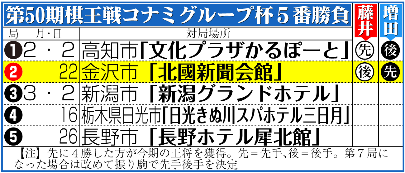 【イラスト】第50期棋王戦コナミグループ杯５番勝負日程と結果