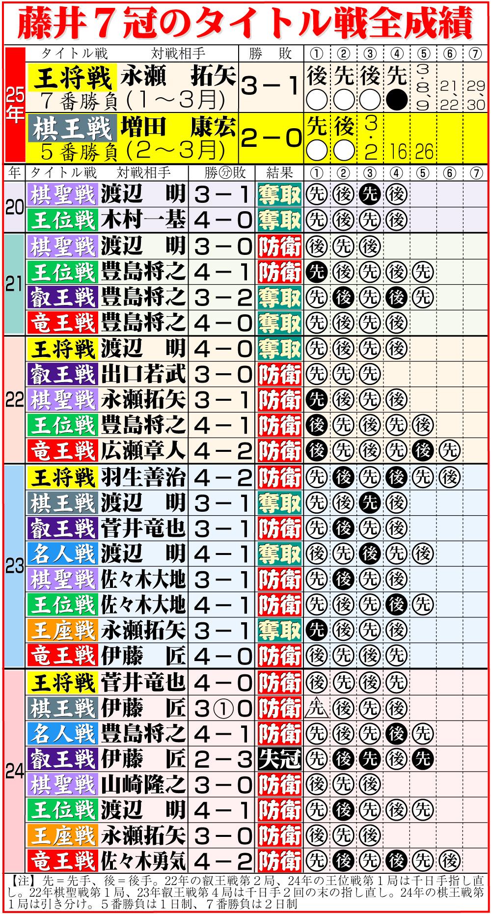 【イラスト】藤井7冠のタイトル戦全成績
