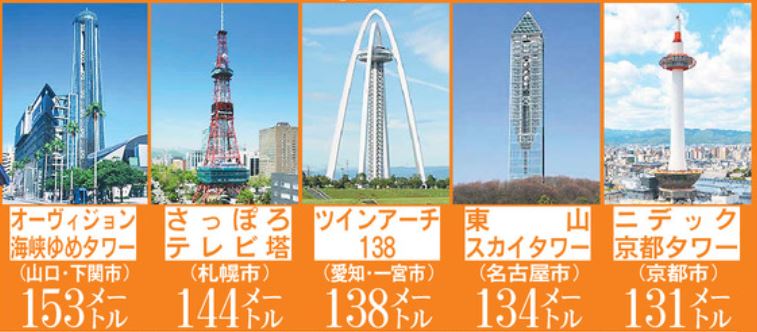 全日本タワー協議会加盟のタワー