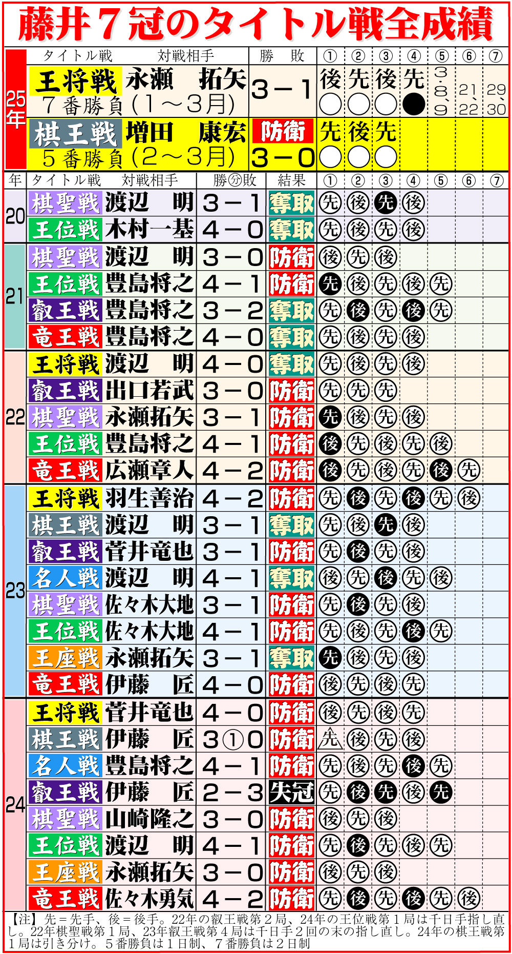 【イラスト】藤井7冠のタイトル戦全成績