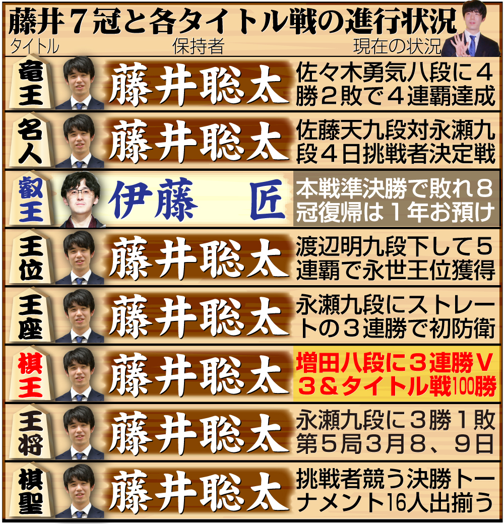 【イラスト】藤井7冠と８大タイトル戦の現在の状況