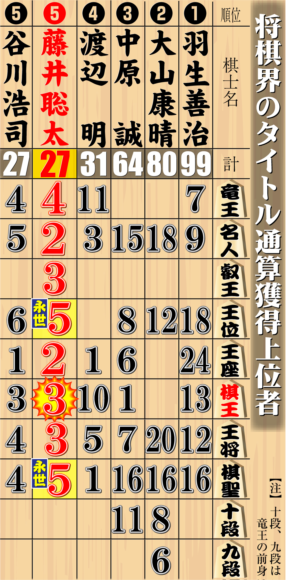 【イラスト】将棋界のタイトル通算獲得上位者