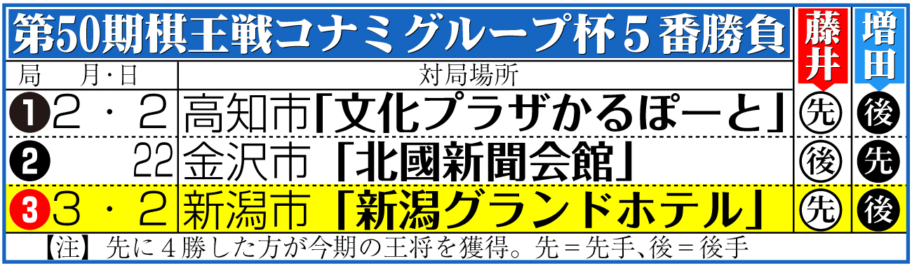 【イラスト】第50期棋王戦コナミグループ杯５番勝負日程と結果