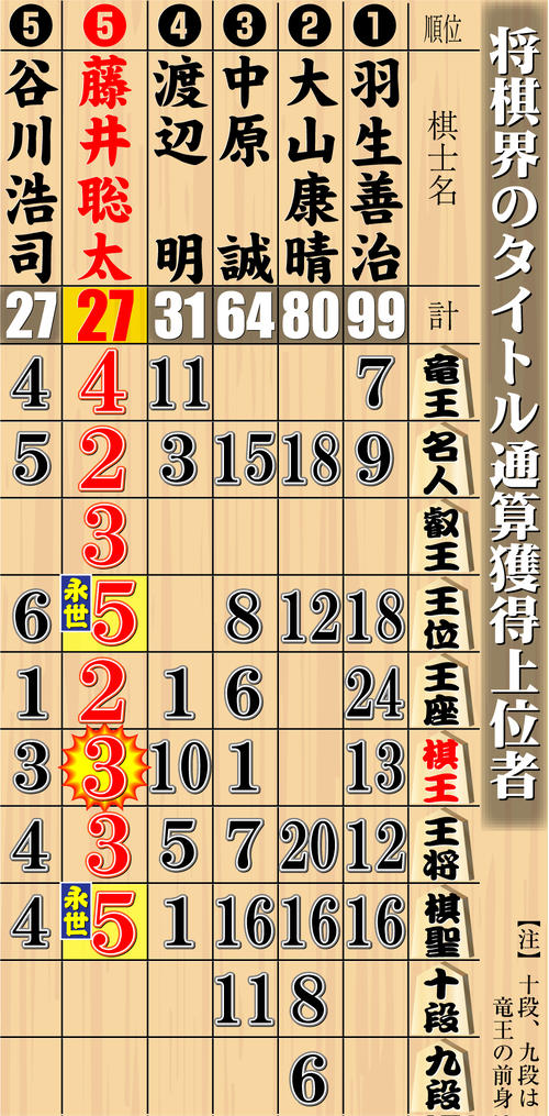 棋王戦】藤井聡太棋王タイトル戦27期 谷川浩司17世名人に並び