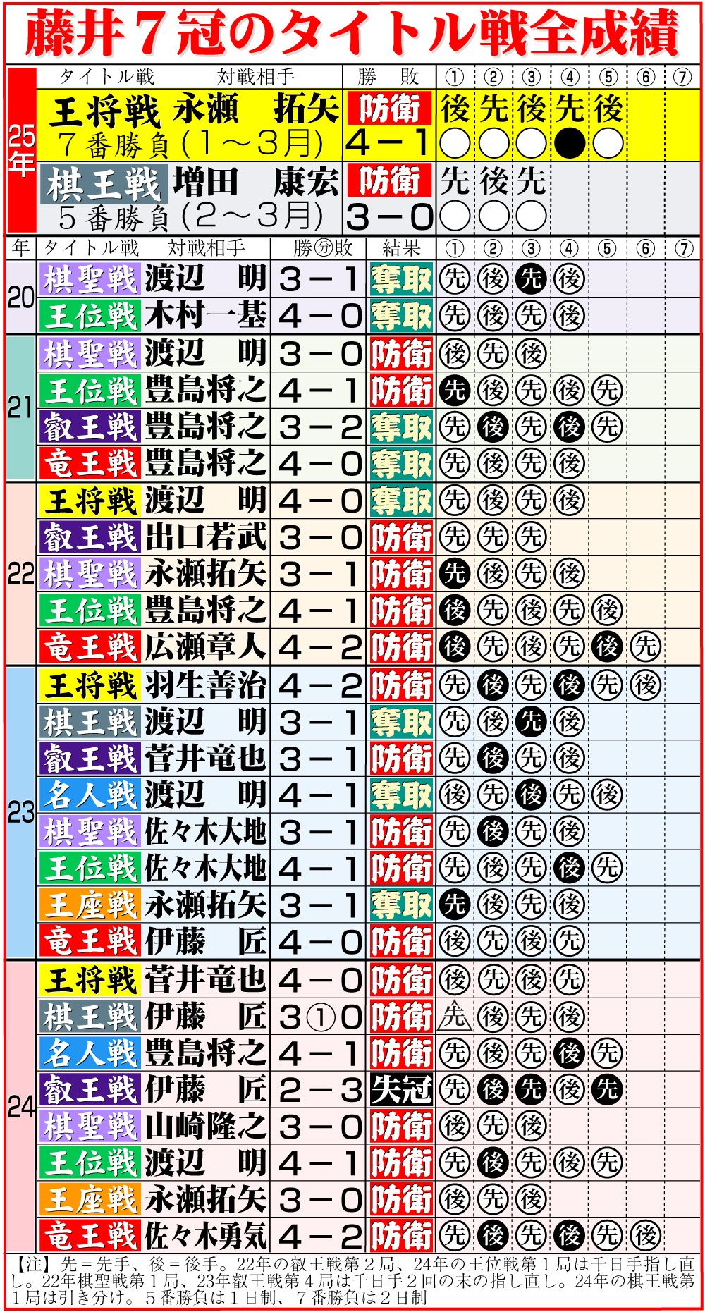 【イラスト】藤井7冠のタイトル戦全成績