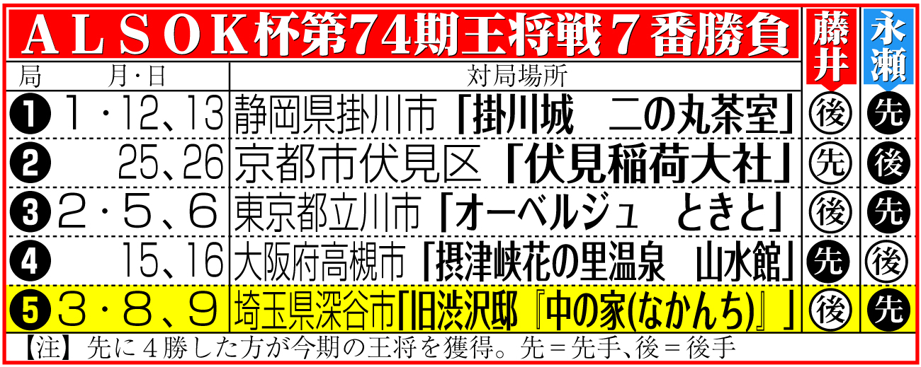 【イラスト】ＡＬＳＯＫ杯第74期王将戦７番勝負日程＆結果