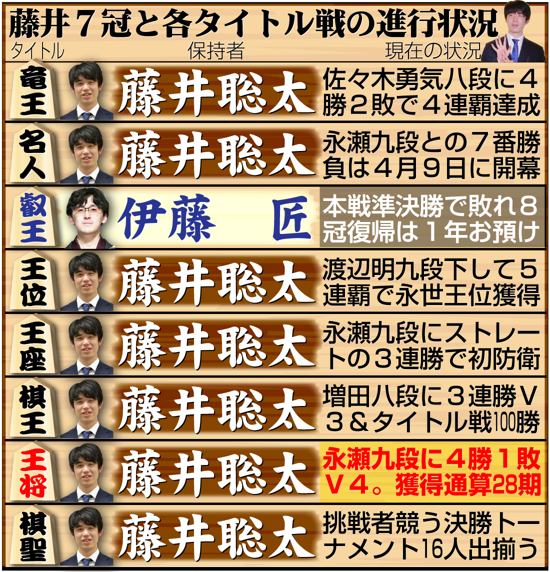 【イラスト】藤井7冠と８大タイトル戦の現在の状況