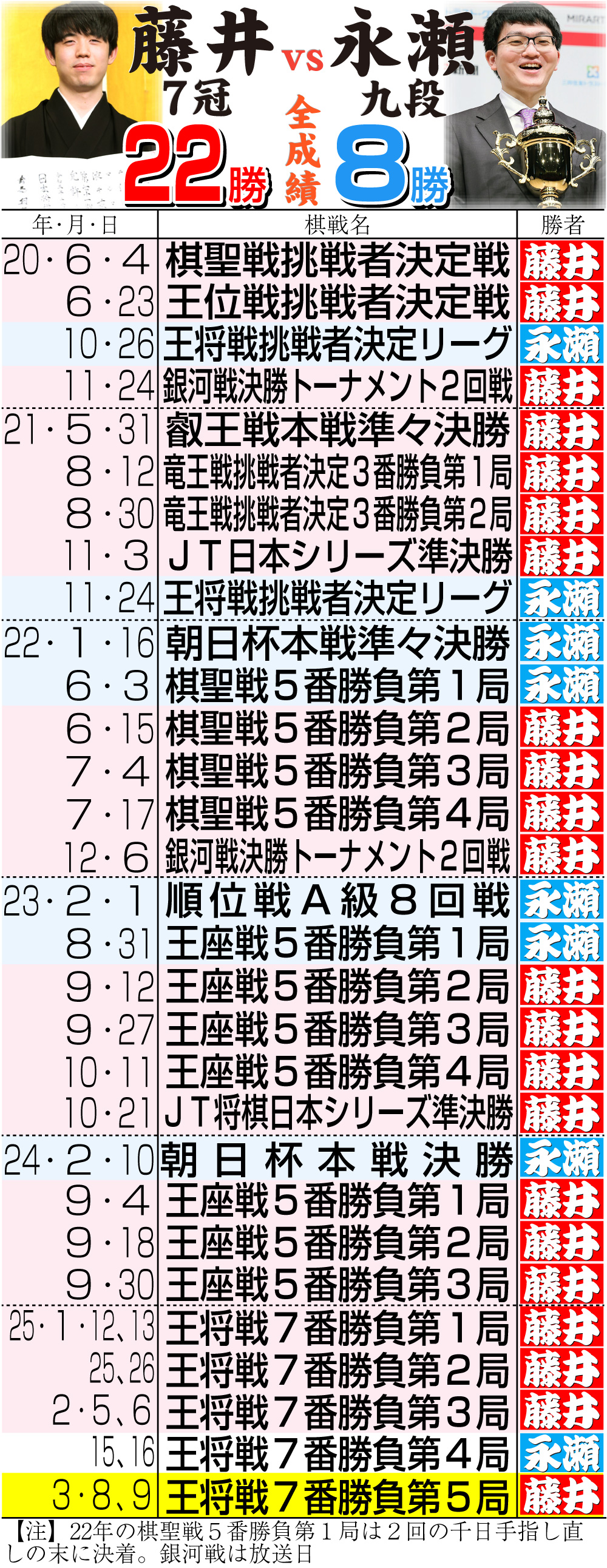 【イラスト】藤井7冠vs永瀬九段の全成績