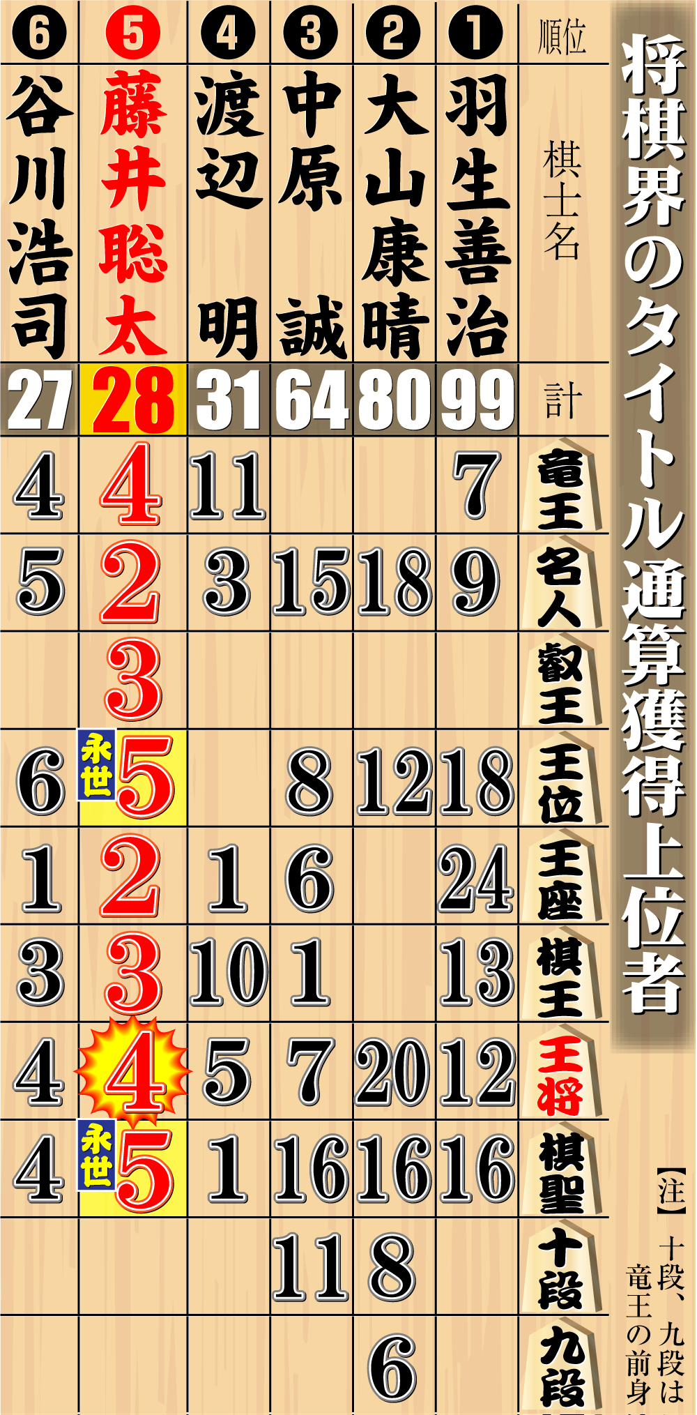 【イラスト】将棋界のタイトル通算獲得上位者