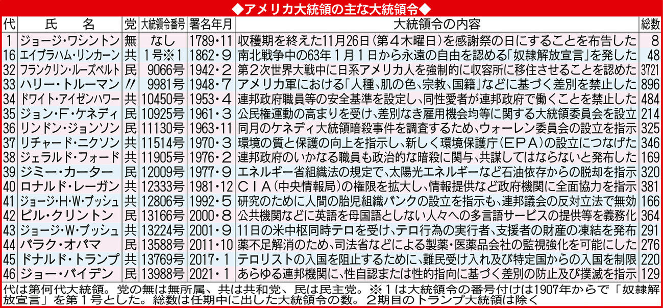 アメリカ大統領の主な大統領令