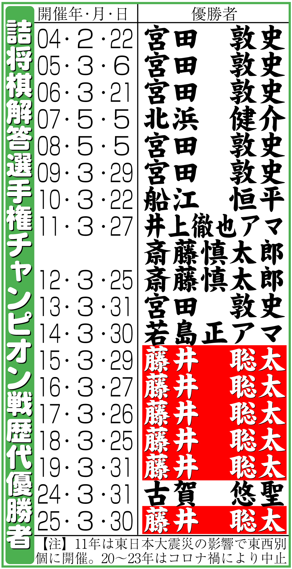 【イラスト】詰将棋解答選手権チャンピオン戦歴代優勝者