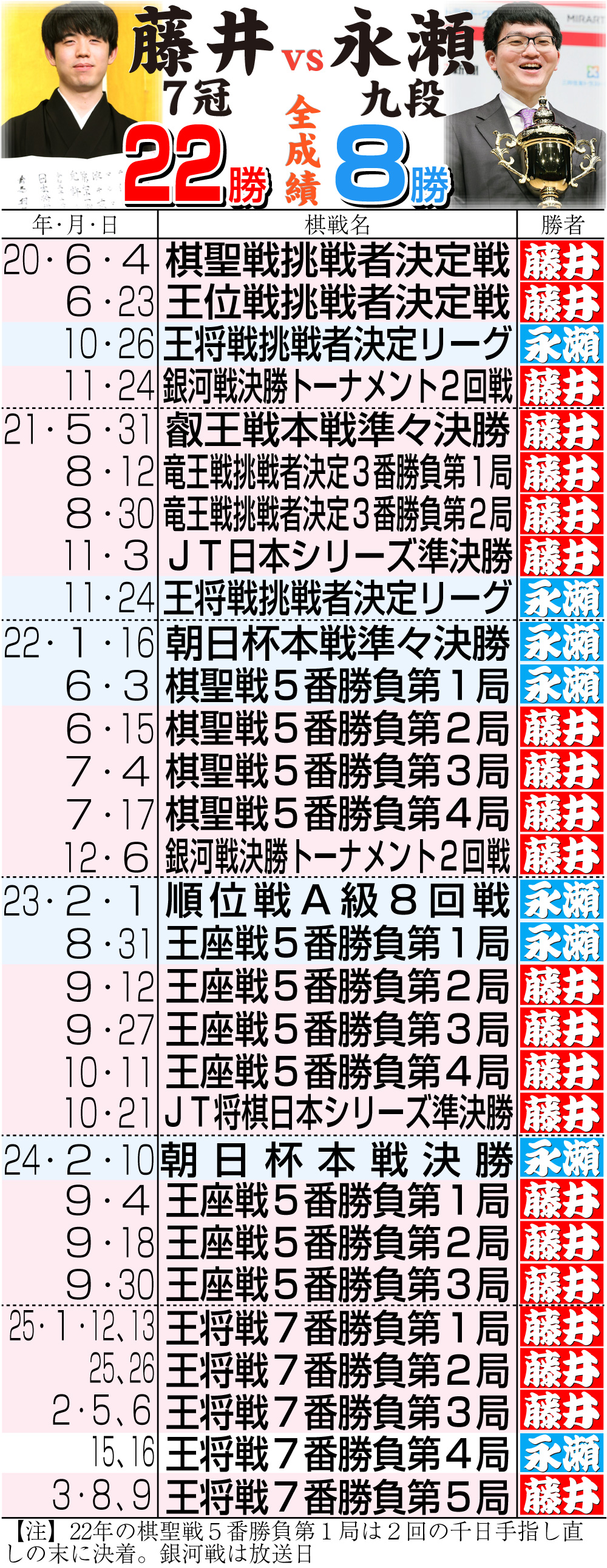 【イラスト】藤井7冠vs永瀬九段の全成績