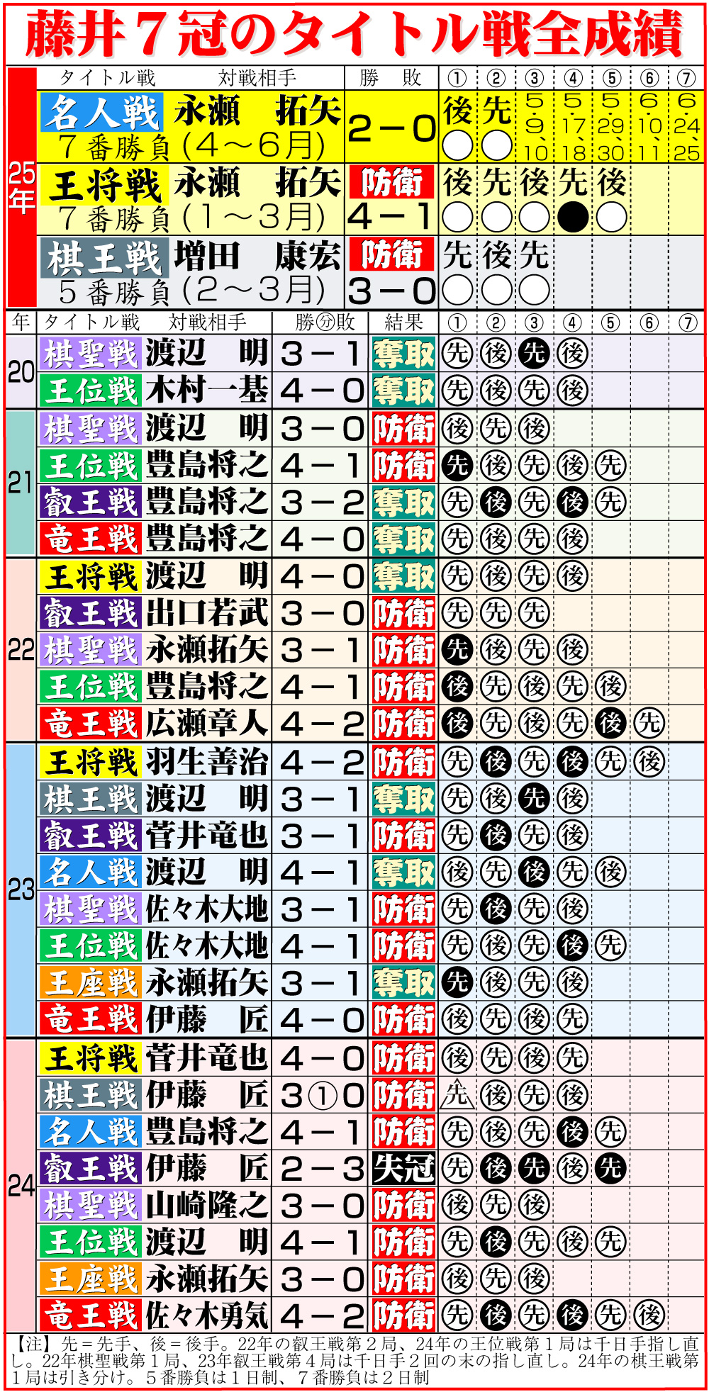 【イラスト】藤井7冠のタイトル戦全成績