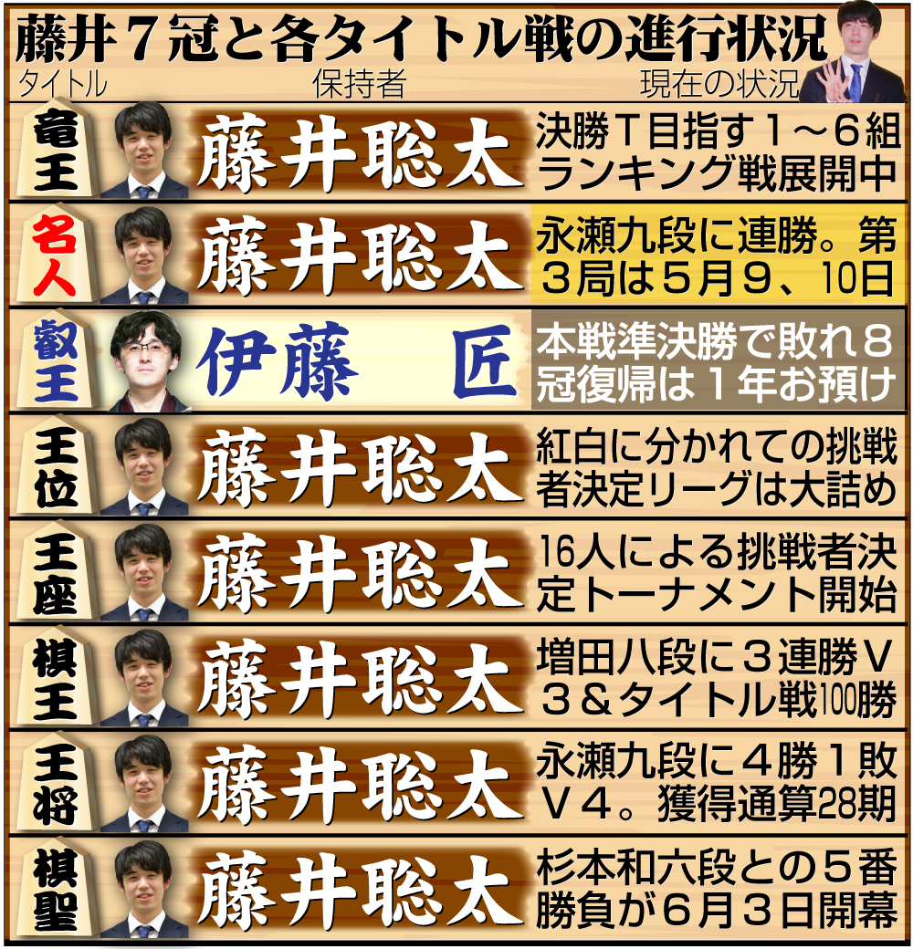 【イラスト】藤井7冠と８大タイトル戦の現在の状況