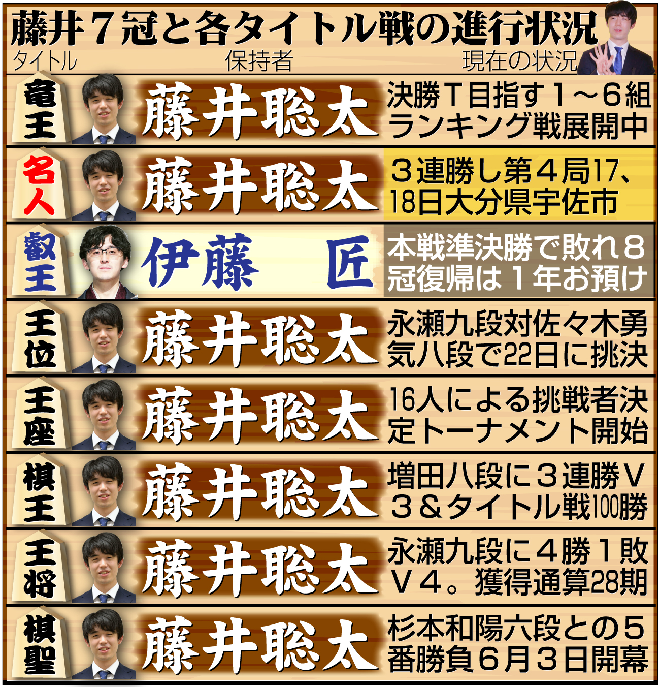 【イラスト】藤井7冠と８大タイトル戦の現在の状況