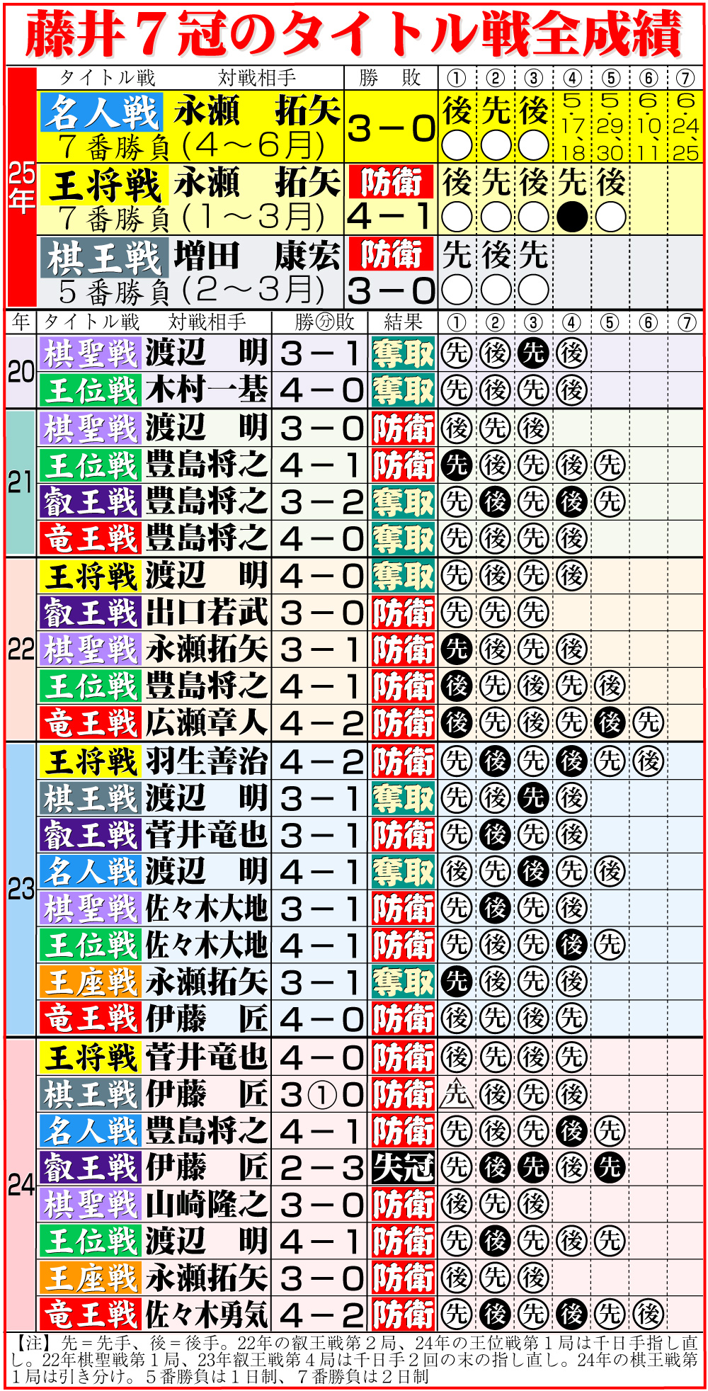 【イラスト】藤井7冠のタイトル戦全成績