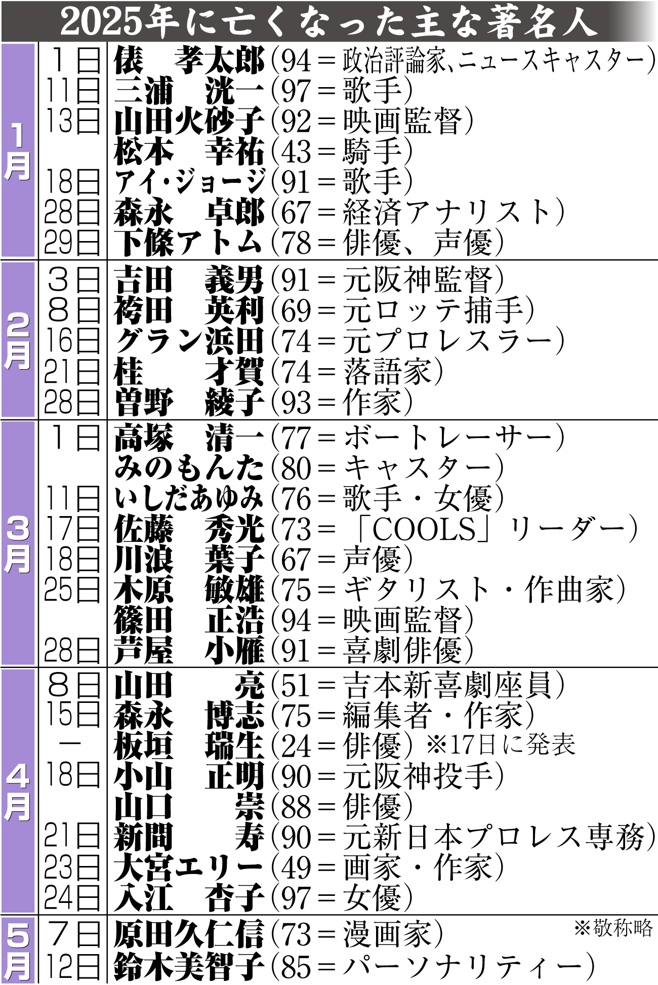 【イラスト】25年に亡くなった主な著名人一覧